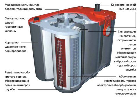 Аккумуляторы OPTIMA c желтым